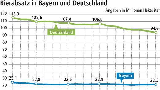 Preiskampf auf dem Biermarkt