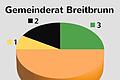 CSU-Fraktion auf zwei Gemeinderäte geschrumpft