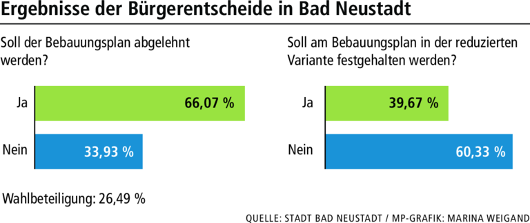 Bad Neustädter Bürgerentscheid: Die Hürde Quorum war zu hoch