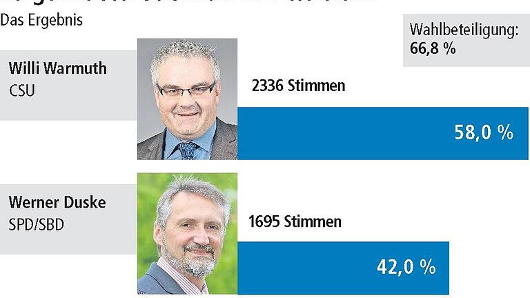 „Willi, Willi“-Rufe: Warmuth gewinnt Stichwahl „Willi, Willi“-Rufe: Warmuth gewinnt Stichwahl