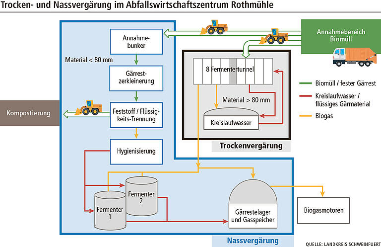 Von der Küche bis in die Steckdose: Der Weg des Biomülls Von der Küche bis in die Steckdose: Der Weg des Biomülls