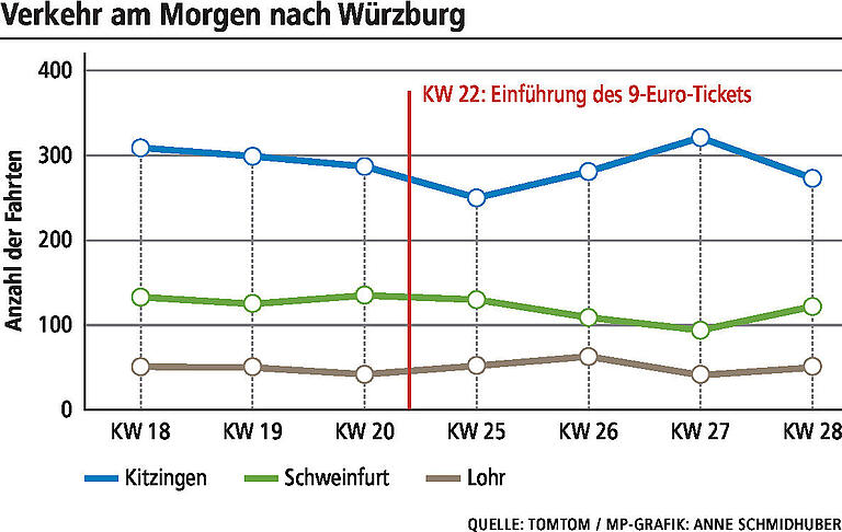 Datenanalyse: Diesen Effekt hat das 9-Euro-Ticket auf den Straßenverkehr in Unterfranken Datenanalyse: Diesen Effekt hat das 9-Euro-Ticket auf den Straßenverkehr in Unterfranken