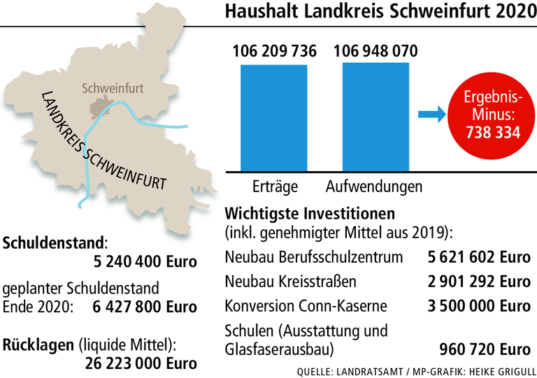 Haushalt: Landkreis plant bis 2023 mit wachsenden Schulden