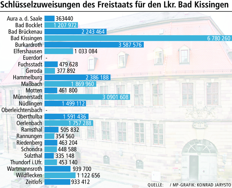 Landkreis Bad Kissingen: Der warme Geldregen aus München