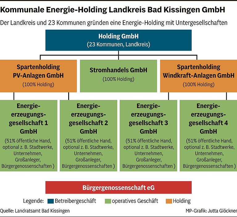 Vielversprechend: Kommunale Holding will Wertschöpfung aus grüner Energie im Landkreis Bad Kissingen halten Vielversprechend: Kommunale Holding will Wertschöpfung aus grüner Energie im Landkreis Bad Kissingen halten