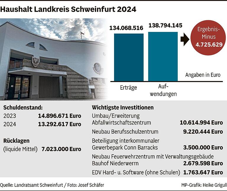 Haushalt des Landkreises Schweinfurt: Warum es diesmal keinen Zoff gab um die Kreisumlage Haushalt des Landkreises Schweinfurt: Warum es diesmal keinen Zoff gab um die Kreisumlage