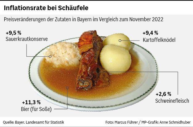 Schnitzel, Spaghetti und Schäufele: So teuer sind die Zutaten für 6 beliebte Gerichte in Bayern geworden