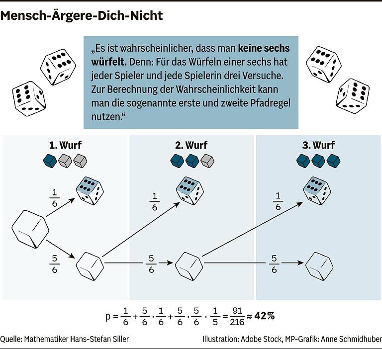 Mathe-Professor aus Würzburg verrät: Mit diesem Trick gewinnen Sie bei Schere-Stein-Papier oder Monopoly Mathe-Professor aus Würzburg verrät: Mit diesem Trick gewinnen Sie bei Schere-Stein-Papier oder Monopoly