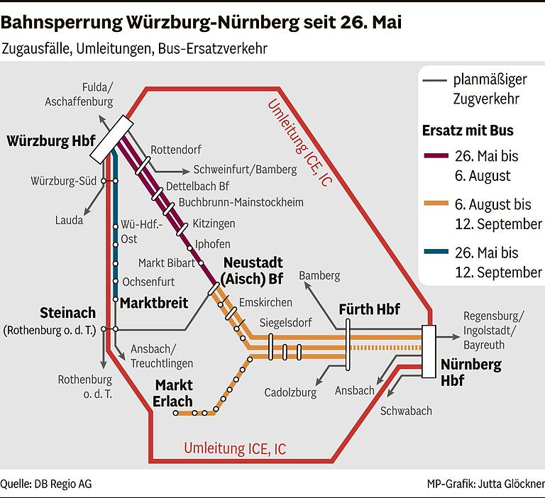 Sanierung der Bahnstrecke Würzburg-Nürnberg: Erster Bauabschnitt beendet, Züge fahren aber nur eingleisig