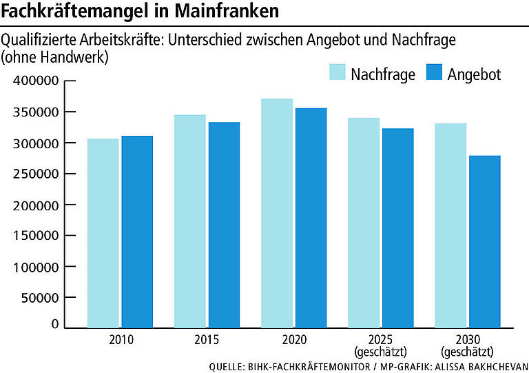 Fachkräftemangel in Mainfranken: Was die Politik tun sollte Fachkräftemangel in Mainfranken: Was die Politik tun sollte