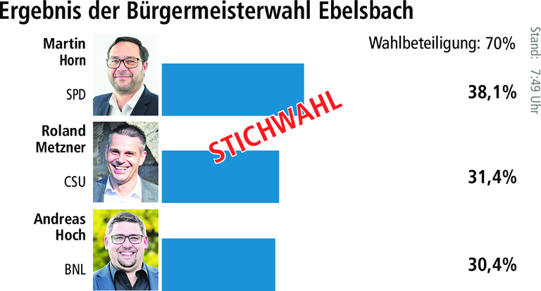 Stichwahl: In Ebelsbach geht der Wahlkampf weiter