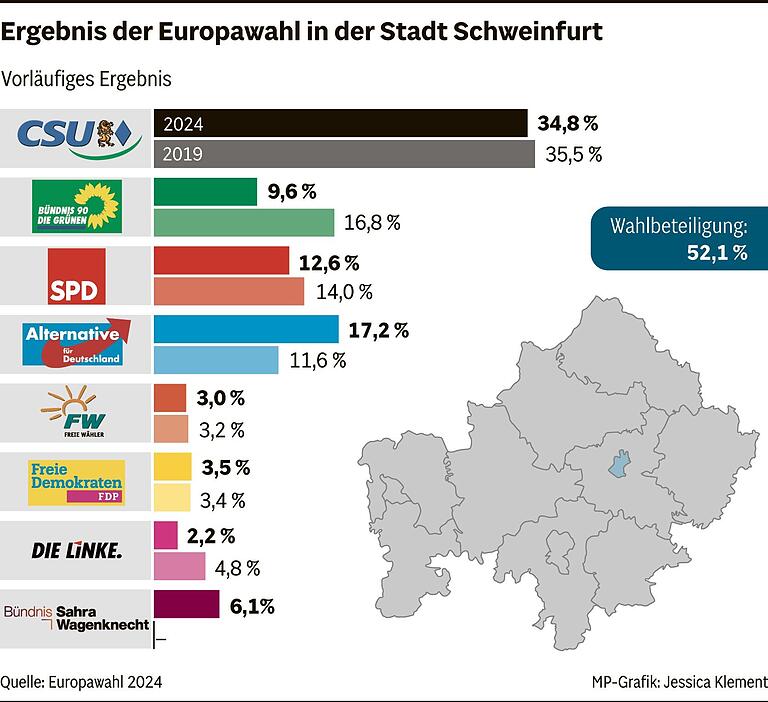 Europawahl: Schweinfurter CSU hält ihr Ergebnis, AfD ist zweite Kraft nun auch im Landkreis