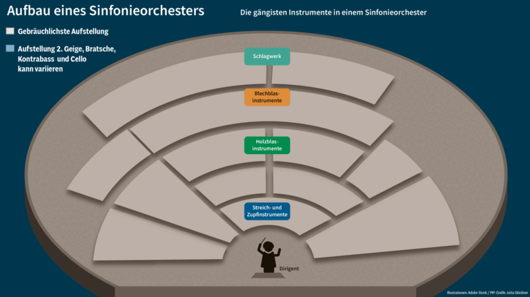 Festivalsaison in Unterfranken: Nach welchen Regeln ist die Sitzordnung im Sinfonieorchester aufgebaut? Festivalsaison in Unterfranken: Nach welchen Regeln ist die Sitzordnung im Sinfonieorchester aufgebaut?