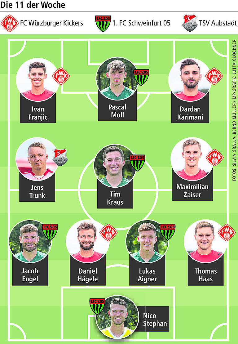 Die 11 der Woche: Kickers und Schweinfurt dominieren nach perfekter Punkteausbeute in der englischen Woche Die 11 der Woche: Kickers und Schweinfurt dominieren nach perfekter Punkteausbeute in der englischen Woche