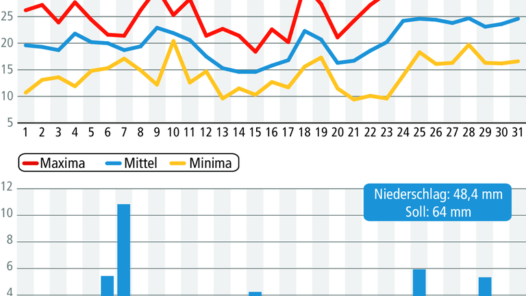 Das Sommerende brachte nochmals Hundstagshitze