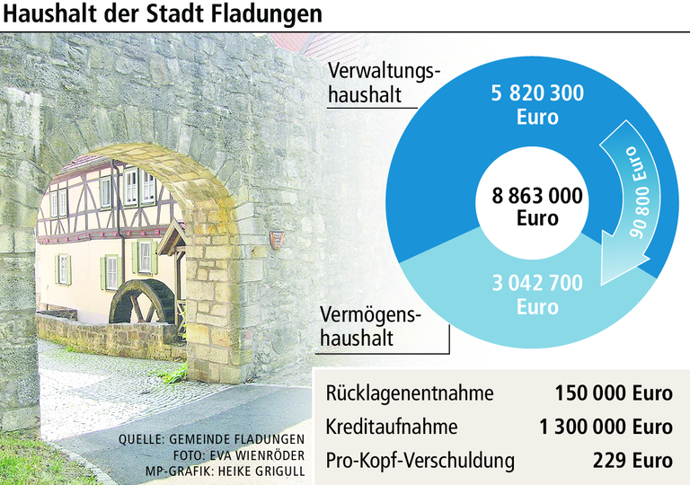 Fladungen: Nutzungsgebühren stehen auf dem Prüfstand