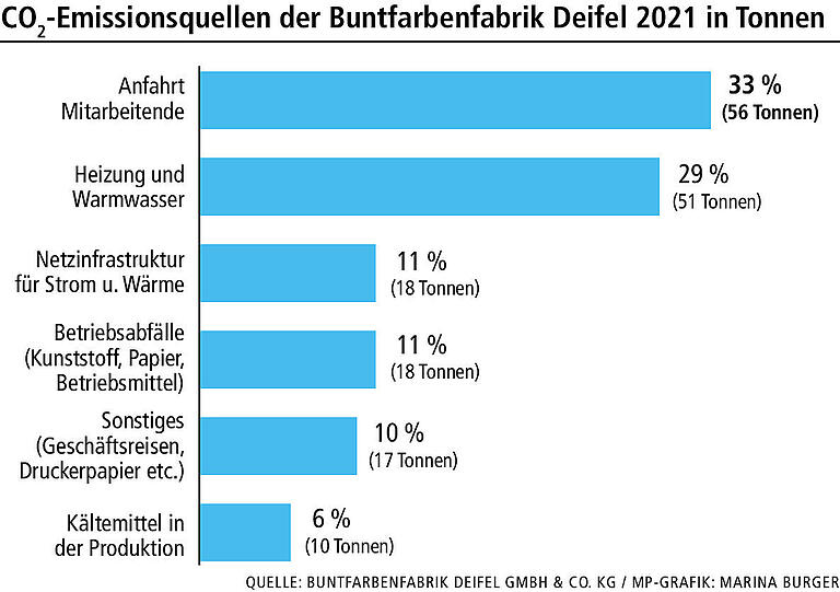 Wie klimaneutral kann ein Unternehmen werden? Chef der Schweinfurter Farbfabrik Deifel verrät seine Strategie Wie klimaneutral kann ein Unternehmen werden? Chef der Schweinfurter Farbfabrik Deifel verrät seine Strategie