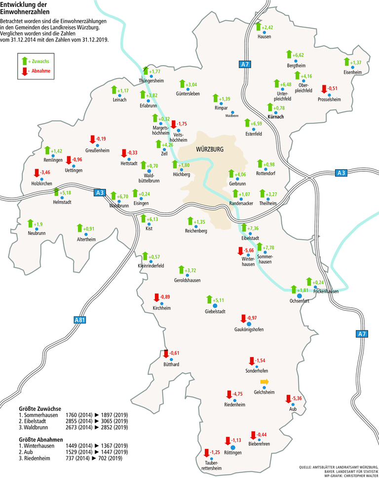 Landkreis Würzburg: So haben sich die Einwohnerzahlen entwickelt Landkreis Würzburg: So haben sich die Einwohnerzahlen entwickelt