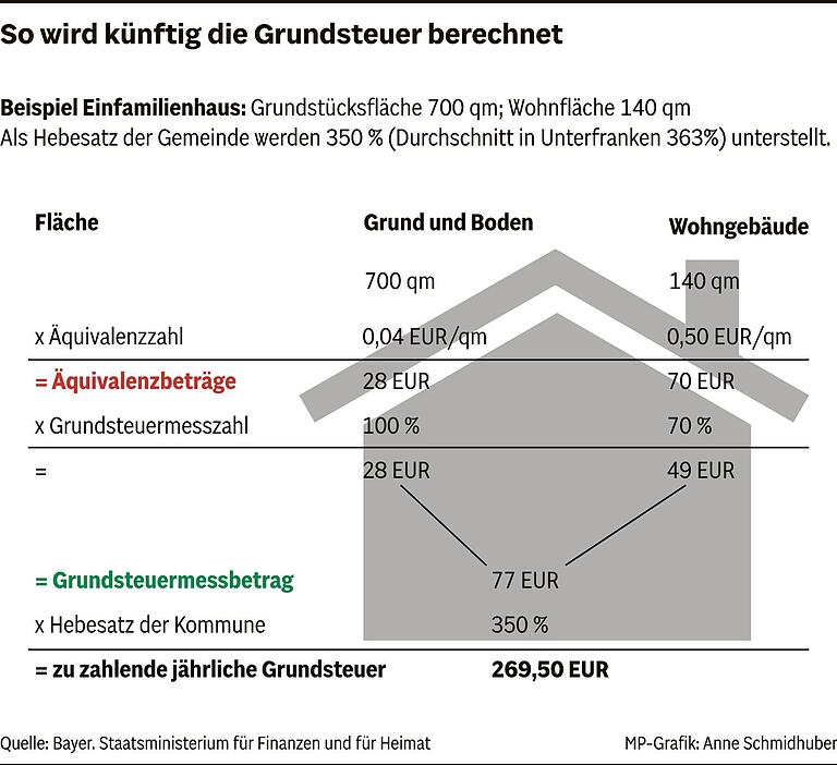 Grundsteuerreform: Gerade auf dem Land wird das bayerische Flächenmodell zu Ungerechtigkeit und Mehrkosten führen