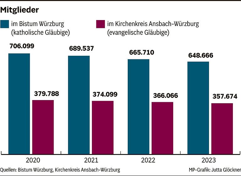 Bischof zu Austrittszahlen im Bistum Würzburg: Vertrauen in die Kirche bei vielen Menschen massiv beschädigt