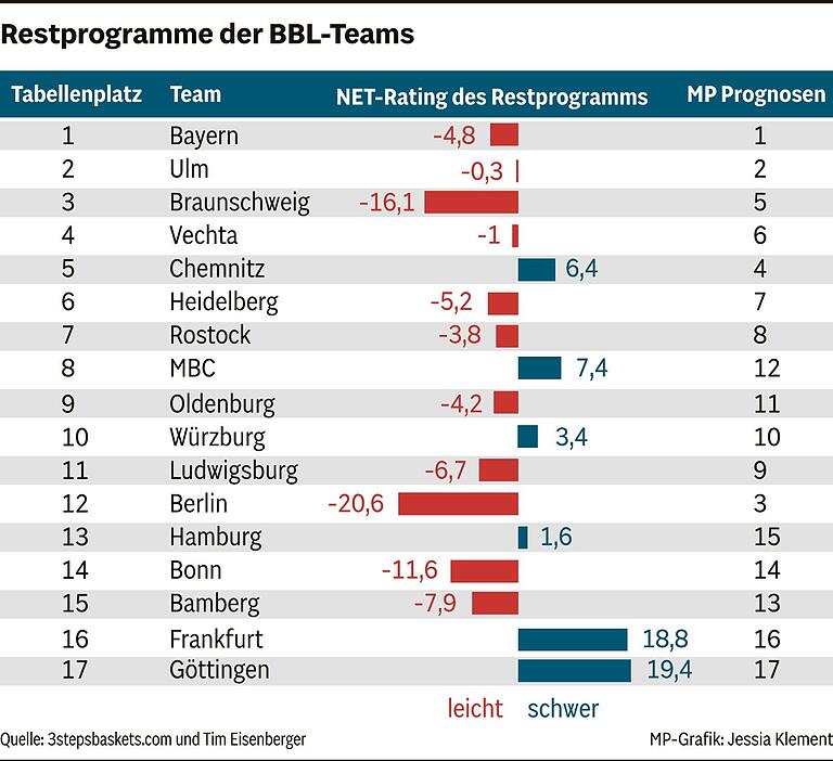 Vor dem Spiel gegen Alba Berlin: So schwer sind die Restprogramme der Würzburg Baskets und ihrer Konkurrenten Vor dem Spiel gegen Alba Berlin: So schwer sind die Restprogramme der Würzburg Baskets und ihrer Konkurrenten
