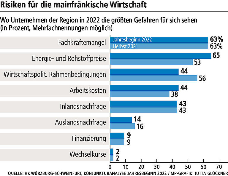 7 Fakten: So geht es Mainfrankens Wirtschaft im Jahr 2022