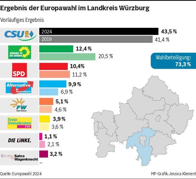 Übersicht: Alle Ergebnisse zur Europawahl 2024 aus Unterfranken Übersicht: Alle Ergebnisse zur Europawahl 2024 aus Unterfranken