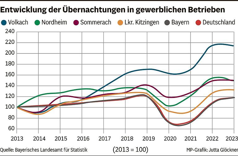 Wie wichtig ist der Tourismus für die Mainschleife wirklich? Eine neue Studie liefert eindeutige Zahlen Wie wichtig ist der Tourismus für die Mainschleife wirklich? Eine neue Studie liefert eindeutige Zahlen