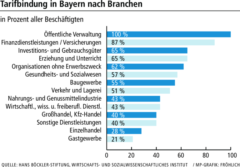 Warum Unterfranken für weniger Geld mehr arbeiten müssen Warum Unterfranken für weniger Geld mehr arbeiten müssen