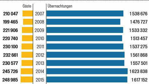 Freude über Gäste-Rekord in Bad Kissingen