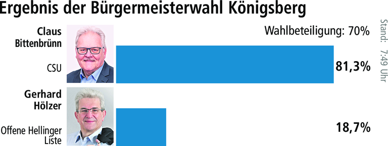 Claus Bittenbrünn holt in Königsberg überwältigende Mehrheit Claus Bittenbrünn holt in Königsberg überwältigende Mehrheit