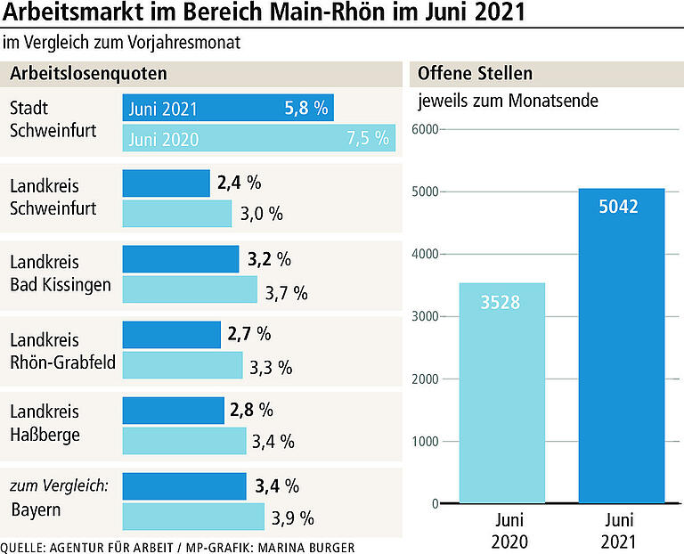 Mehr offene Stellen, aber auch mehr Langzeit-Arbeitslose