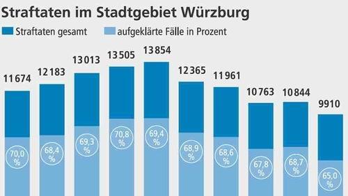 Kriminalität in Würzburg: Erst trinken, dann schlägern