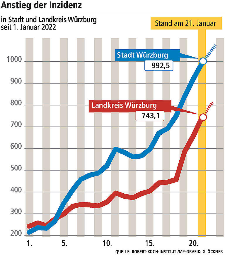 Corona-Inzidenz in Würzburg über 1000: Beendet Omikron die Pandemie?