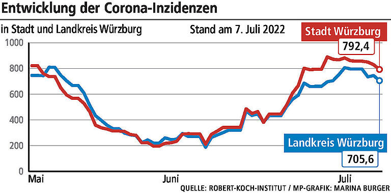 Corona im Landkreis Würzburg: Die Infektionszahlen bleiben hoch