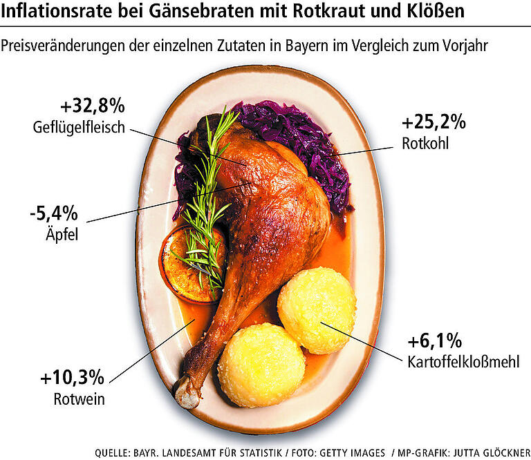 Gänsebraten, Raclette oder Würstchen mit Kartoffelsalat: So teuer sind beliebte Weihnachtsgerichte geworden