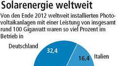 Solarfirmen schöpfen wieder Hoffnung