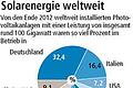 Solarfirmen schöpfen wieder Hoffnung