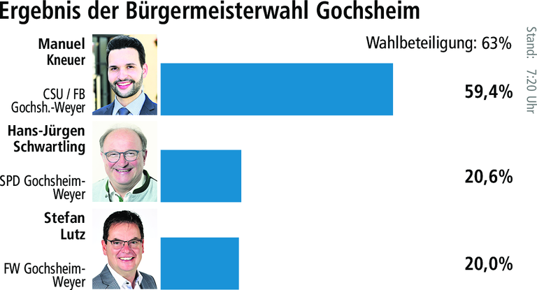 Gochsheim: Manuel Kneuer ist durchmaschiert