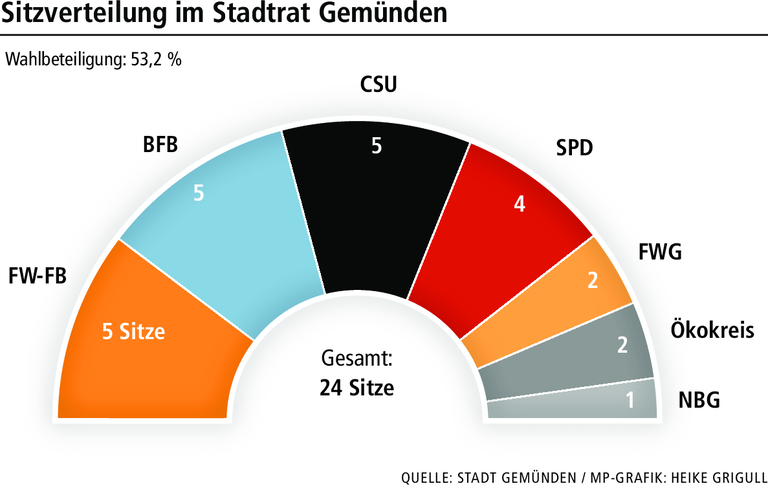 Wer in Gemünden in den Stadtrat einzieht und wer nicht mehr dabei ist Wer in Gemünden in den Stadtrat einzieht und wer nicht mehr dabei ist