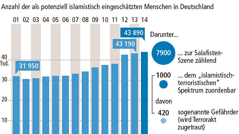 Islamistische Szene Islamistische Szene
