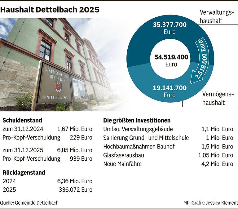 Dettelbach und die großen Aufgaben: Warum die Schulden auch ohne Extrawürste steigen Dettelbach und die großen Aufgaben: Warum die Schulden auch ohne Extrawürste steigen