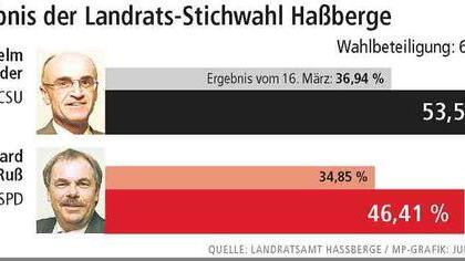 Mann aus dem Norden übernimmt das Zepter