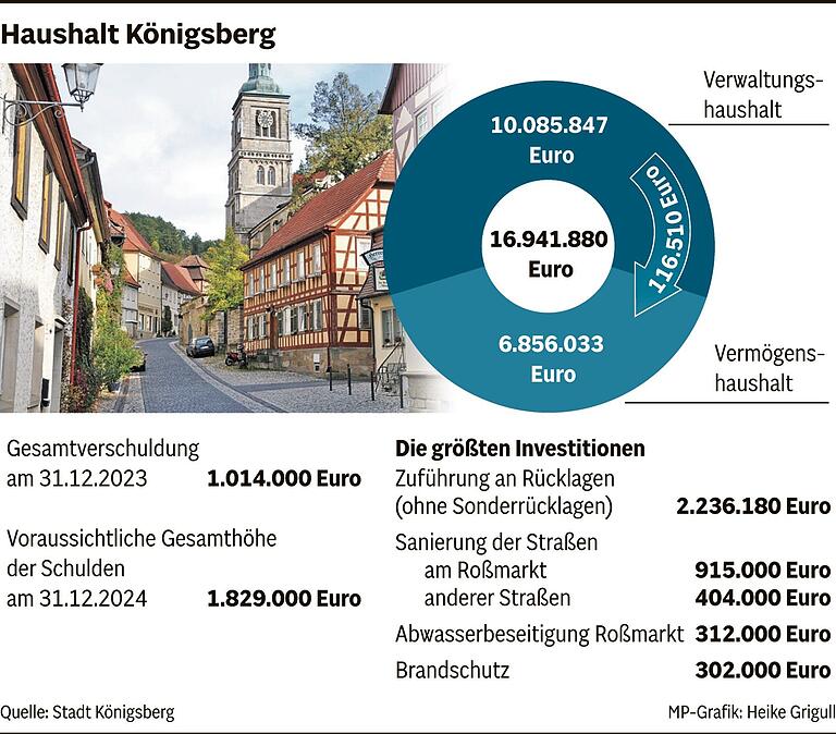 Königsberg hat einiges vor Königsberg hat einiges vor