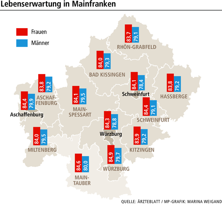 Wo in Unterfranken die Lebenserwartung am höchsten ist Wo in Unterfranken die Lebenserwartung am höchsten ist