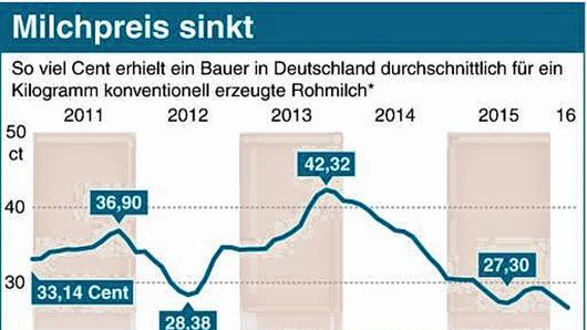 Milchpreis sinkt (Korrektur) (ai-eps) - _ Milchpreis sinkt (Korrektur) (ai-eps) - _