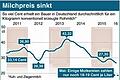 Milchpreis sinkt (Korrektur) (ai-eps)       -  _