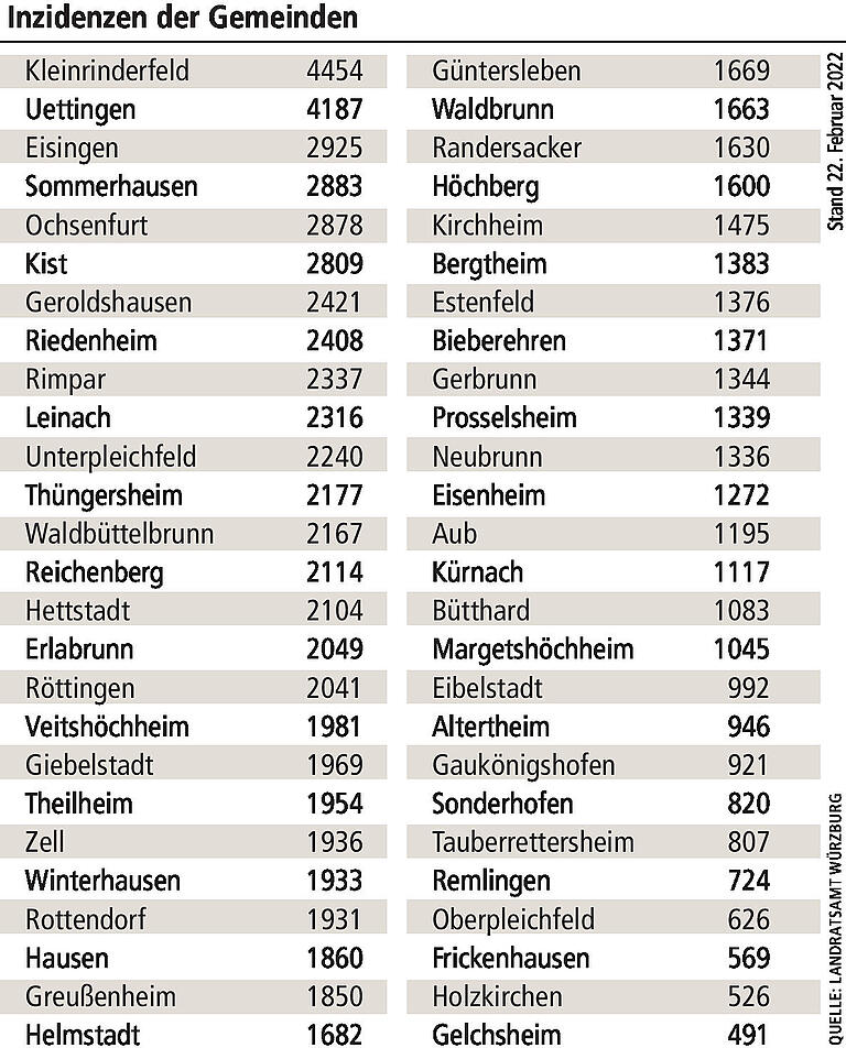 Corona im Landkreis Würzburg: Zwei Gemeinden mit Inzidenz über 4000