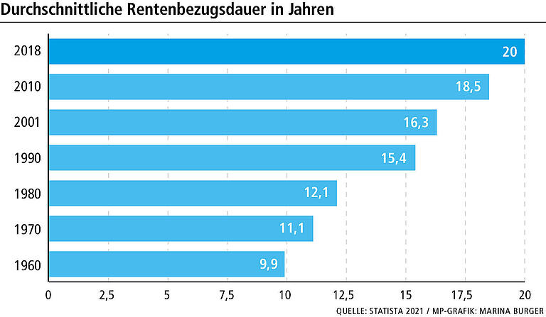 Länger arbeiten, mehr Beiträge zahlen: Was sind die größten Aufgaben der Rentenpolitik,&nbsp; Professor Fehr?