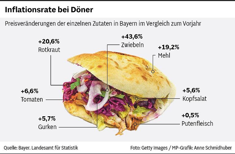 Pizza, Schäufele und Döner: So teuer sind die Zutaten für 6 beliebte Gerichte geworden Pizza, Schäufele und Döner: So teuer sind die Zutaten für 6 beliebte Gerichte geworden